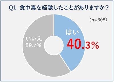 Q1食中毒を経験したことがありますか?