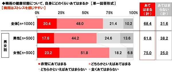 梅雨はストレスを感じやすいか