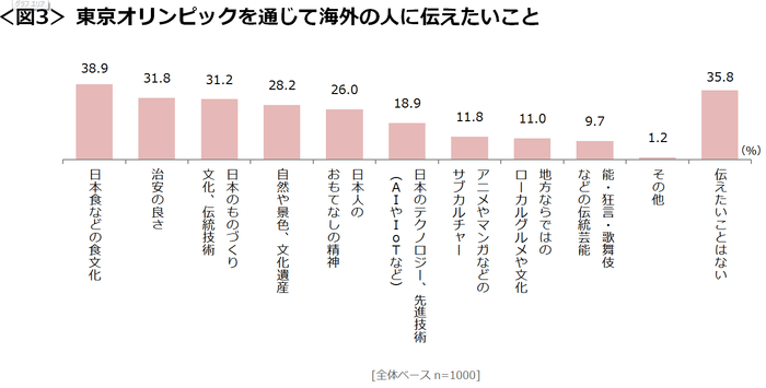 図3_東京オリンピックを通じて海外の人に伝えたいこと