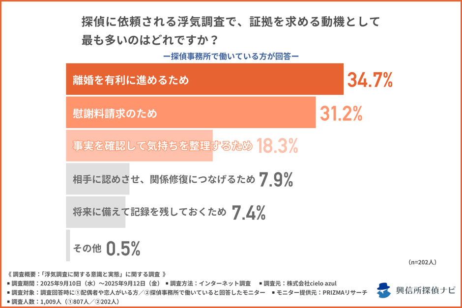浮気調査の証拠を求める動機/探偵事務所で働いている方への質問