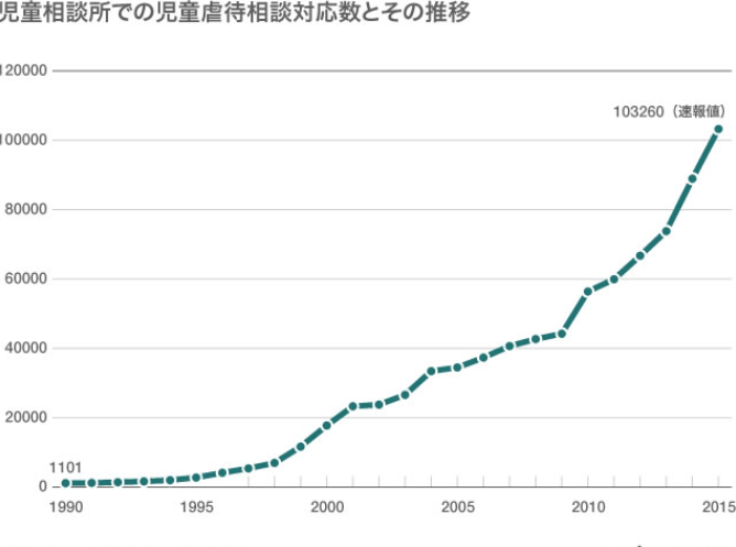 児童虐待相談件数は年間10万件超