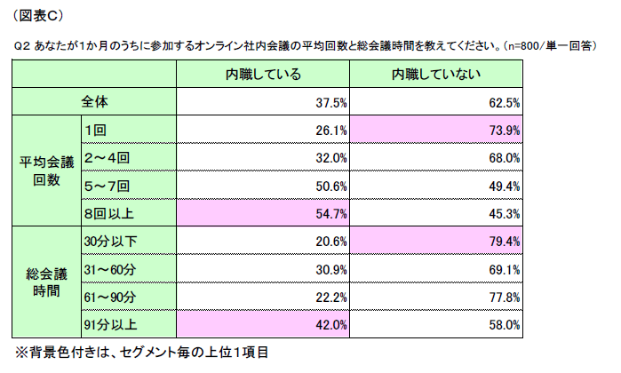 図表C