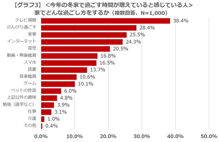 グラフ3：＜今年の冬家で過ごす時間が増えていると感じている人＞家でどんな過ごし方をするか