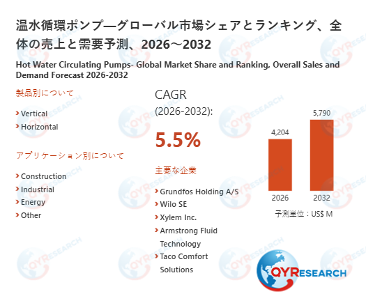 世界の温水循環ポンプ市場：2032年に5.5%成長率、市場規模は5790百万米ドルに達する見込み