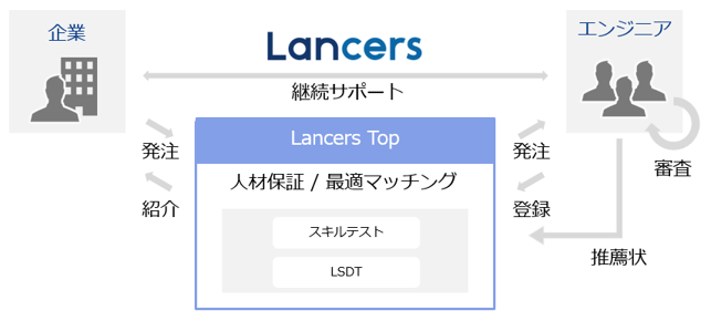 Lancers Top　の特徴　