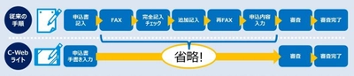 セディナと大日本印刷 タブレット端末上で手書き入力で分割払いの申込手続きを行えるサービス 「C-Webライト」の取扱いを開始