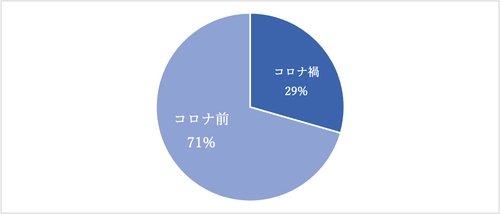 コロナ禍の不倫についてアンケート調査を実施　 「ストレス解消不倫」「暇つぶし不倫」がメインか