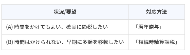 贈与に関する2つの方法