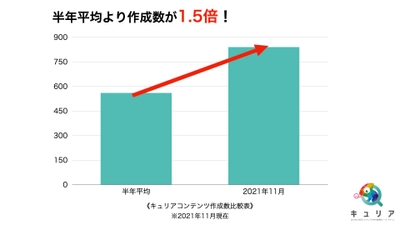 スマホコンテンツ制作システム『キュリア』のコンテンツ作成数が 11月は通常の1.5倍！特にスタンプラリーコンテンツが最大化