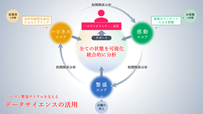 ハピカン繁盛サイクルを支えるデータサイエンスの活用