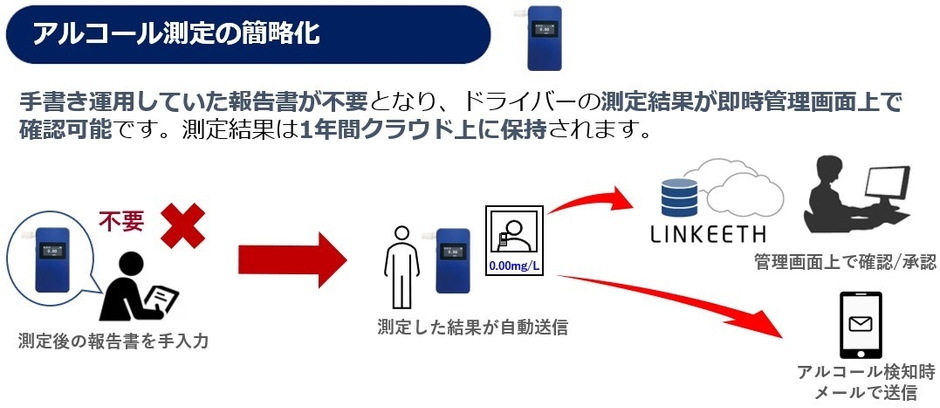 図5：クラウド型アルコールチェック機能の概要
