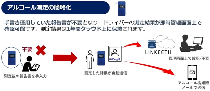 図5：クラウド型アルコールチェック機能の概要