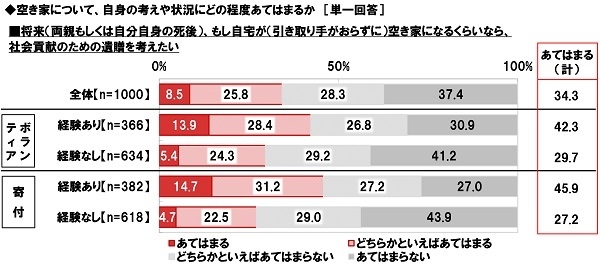 将来、自宅が空き家になるくらいなら遺贈を考えたい
