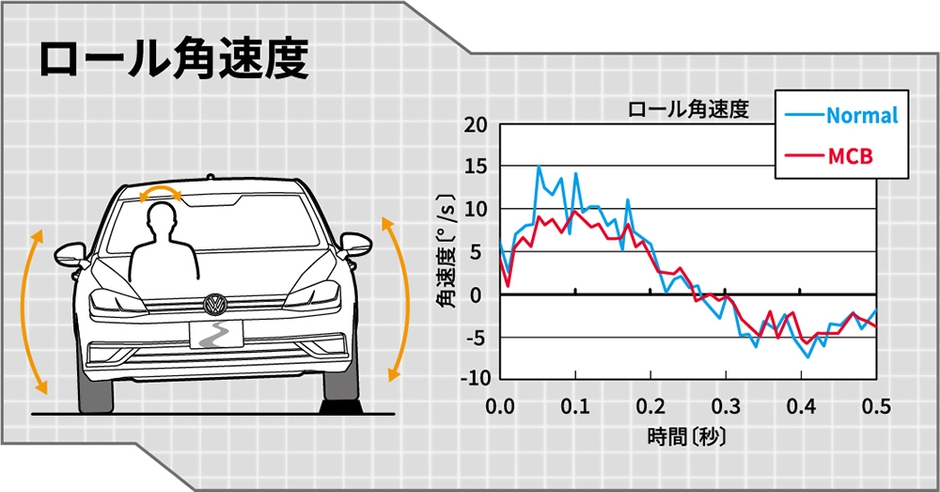ロール角速度比較