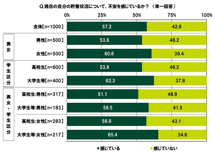 貯蓄状況についての不安