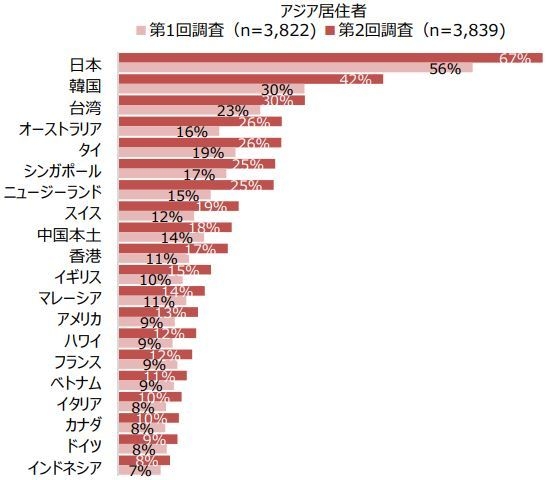 【グラフ】出典:DBJ・JTBF アジア・欧米豪 訪日外国人旅行者の意向調査(2021年5月)