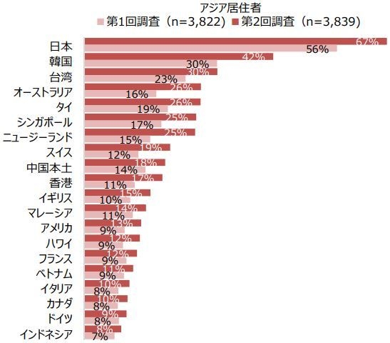 【グラフ】出典：DBJ・JTBF　アジア・欧米豪 訪日外国人旅行者の意向調査(2021年5月)