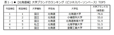 日経BPコンサルティング調べ  「大学ブランド・イメージ調査 2017-2018」 (2017年8月実施)【東日本編】　 各地域のブランド力トップは、 北海道大学、東北大学、筑波大学、信州大学　 「いま注目されている、旬である」大学に、 公立はこだて未来大学、諏訪東京理科大学