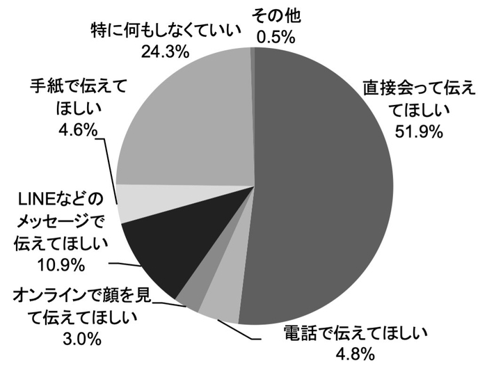 【もらう人】 今年の母の日はどのように感謝を伝えてほしいですか？＿日比谷花壇