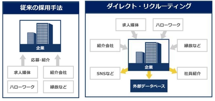 ダイレクト・リクルーティングとは