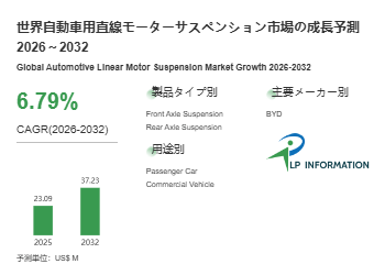 図.   自動車用直線モーターサスペンション世界総市場規模