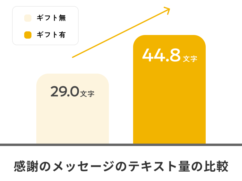 ギフトがきっかけで感謝・称賛を送った人が173％増加。