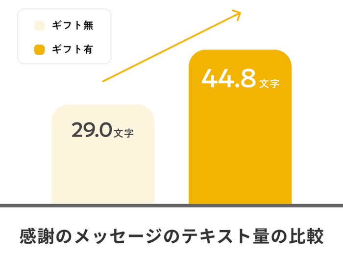 ギフトがきっかけで感謝・称賛を送った人が173％増加。