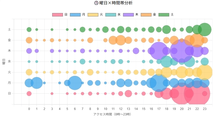 曜日×アクセス時間　チャート