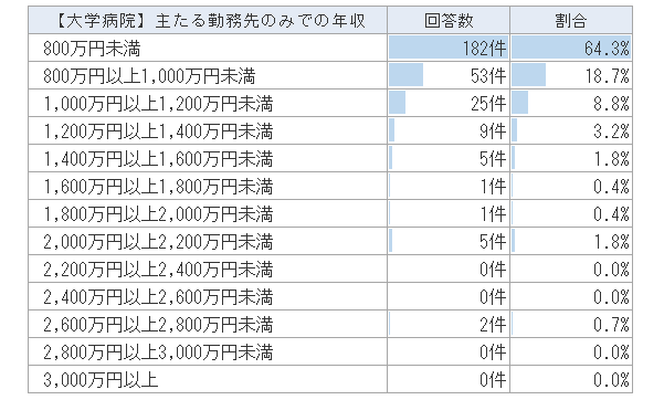 大学病院勤務医の主たる勤務先のみでの年収