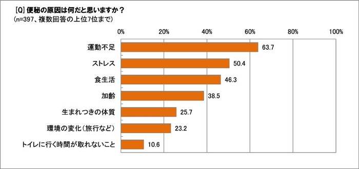 便秘の原因は？