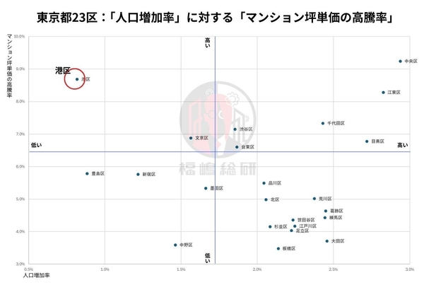 出典：東京都庁「東京都の人口(推計)」と福嶋総研のデータを統合して作成