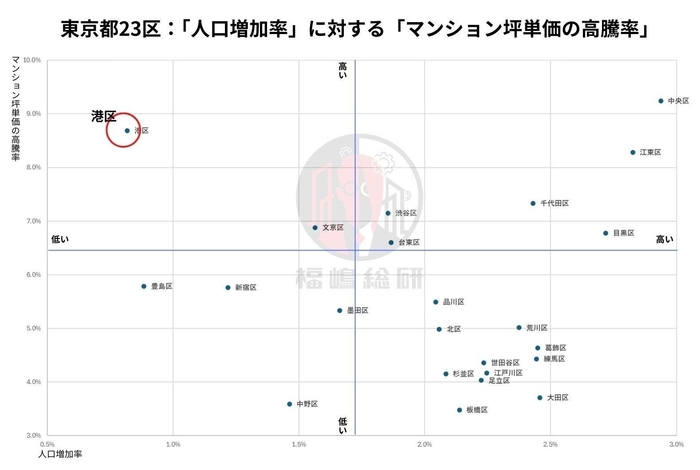 出典:東京都庁「東京都の人口(推計)」と福嶋総研のデータを統合して作成
