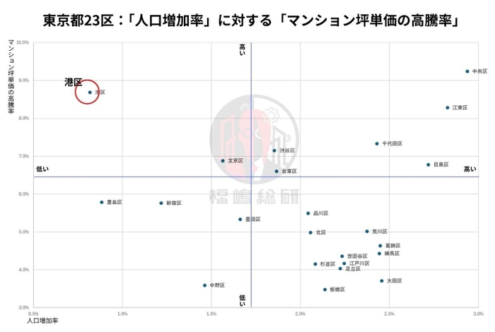 出典:東京都庁「東京都の人口(推計)」と福嶋総研のデータを統合して作成