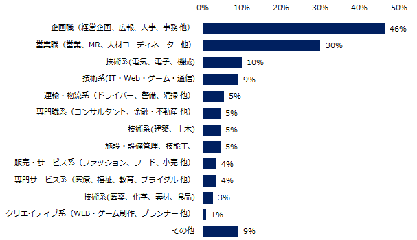 現在「社内失業者がいる」もしくは「社内失業者がいる可能性がある」と回答した企業に伺います。該当社員の職種を教えてください。(複数回答可)