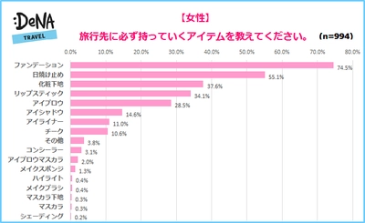 カップル旅行より女子旅の方がメイクはバッチリ！？ 女性のメイク時間が何時間でも気にならない男性は12.5％！
