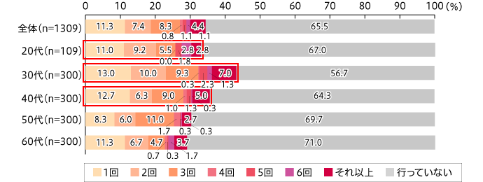 過去3年間で海に行った回数