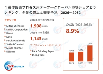 半導体製造プロセス用テープ業界の市場動向：2026年1143百万米ドルから2032年1908百万米ドルへ成長予測