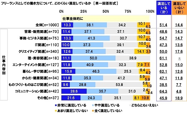 フリーランスとしての働き方について、どのくらい満足しているか（1）