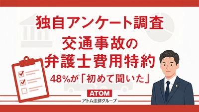 交通事故の弁護士費用特約、48%が「初めて聞いた」と回答。アトム法律事務所がのべ20,000人以上を対象にアンケート調査を実施