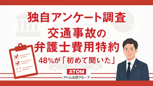交通事故の弁護士費用特約、48%が「初めて聞いた」と回答。アトム法律事務所がのべ20,000人以上を対象にアンケート調査を実施