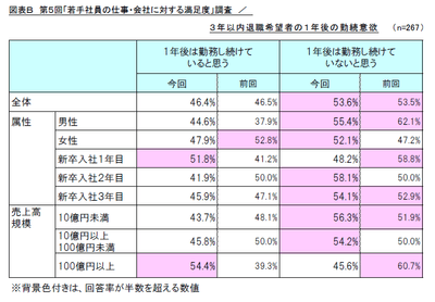 図表B 第5回「若手社員の仕事・会社に対する満足度」調査/3年以内退職希望者の1年後の勤続意欲