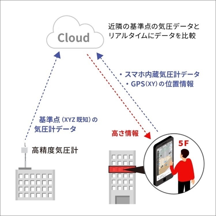 垂直測位サービス「Pinnacle」の仕組み