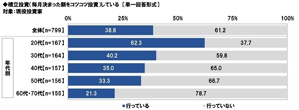 積立投資している