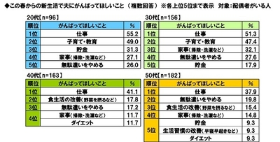 この春からの新生活で夫にがんばってほしいこと（世代別）