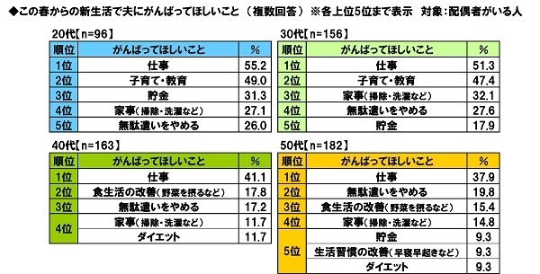 この春からの新生活で夫にがんばってほしいこと（世代別）