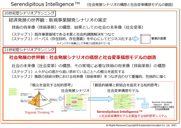 Fig.3 Serendipitous Intelligence