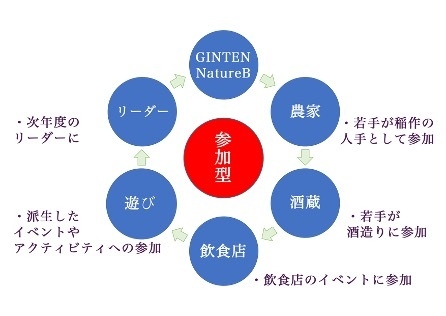 GINTEN NatureBのしくみ