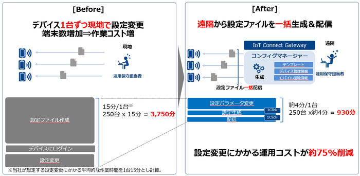 運用コスト削減のイメージ図
