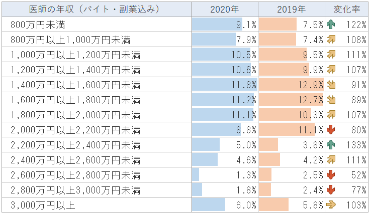 2019年と2020年の医師の年収比較