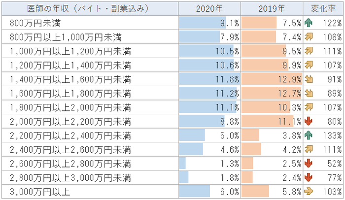 2019年と2020年の医師の年収比較